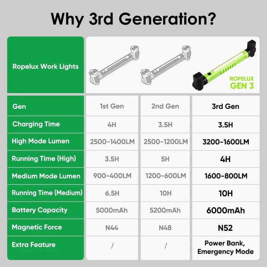 6000mAh 3200LM Rechargeable 3rd Gen Bright Mechanic Under Hood Work Light